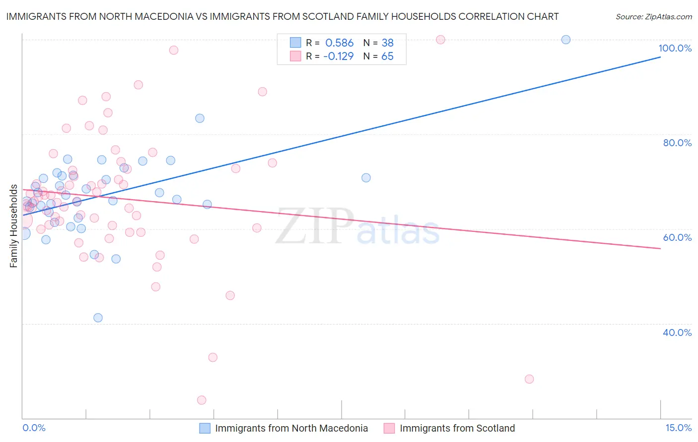 Immigrants from North Macedonia vs Immigrants from Scotland Family Households