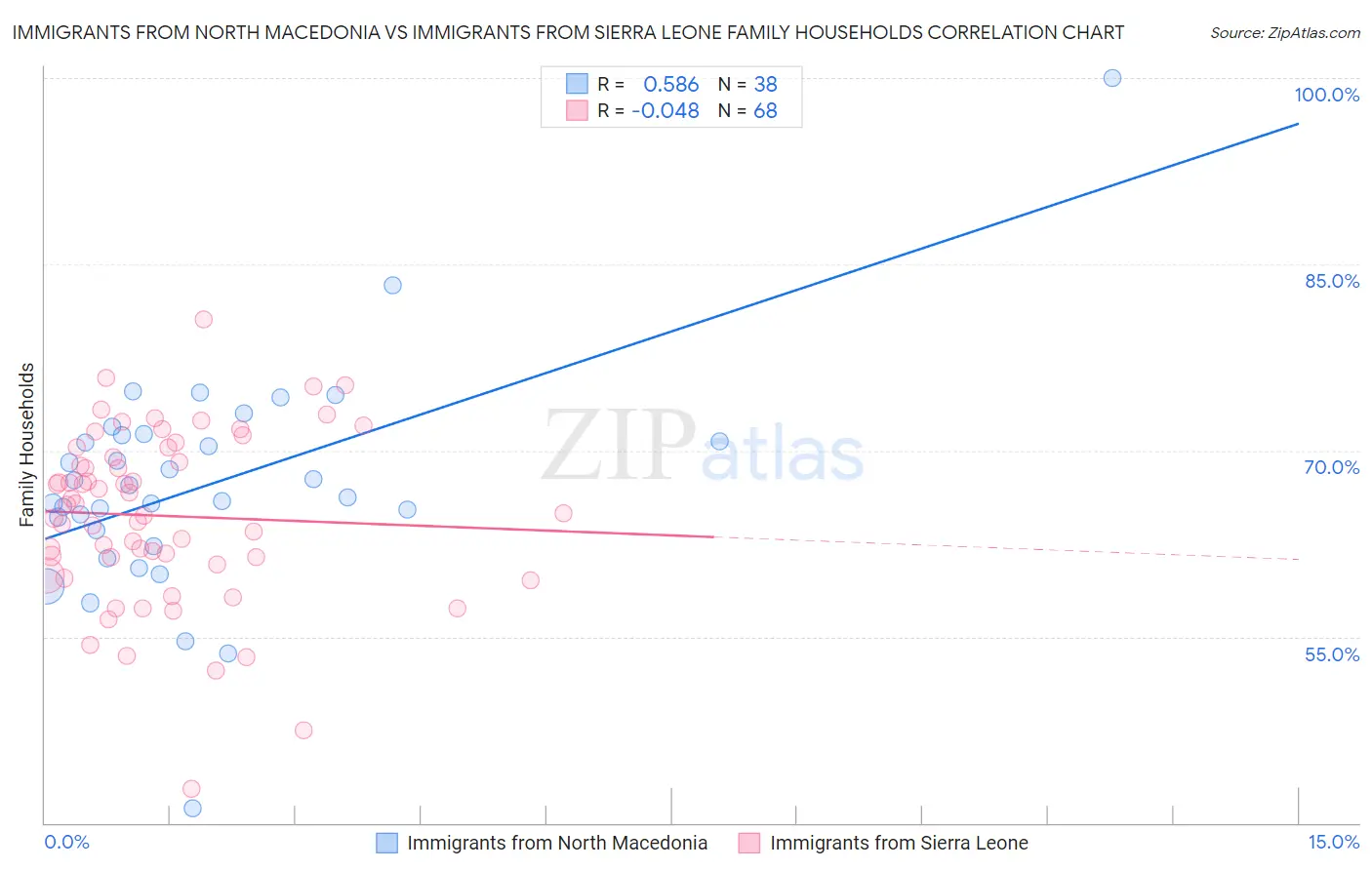 Immigrants from North Macedonia vs Immigrants from Sierra Leone Family Households