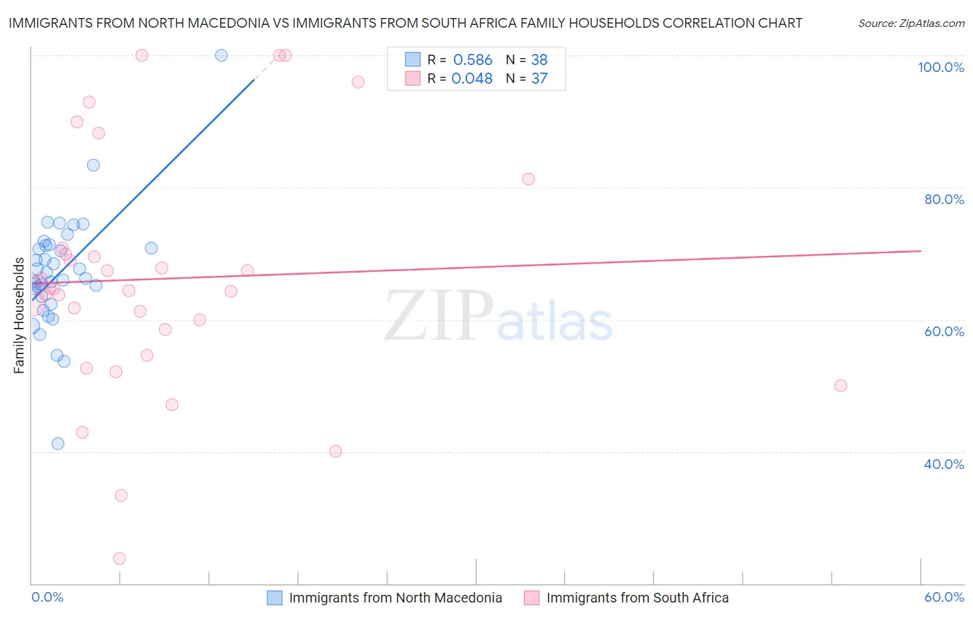 Immigrants from North Macedonia vs Immigrants from South Africa Family Households