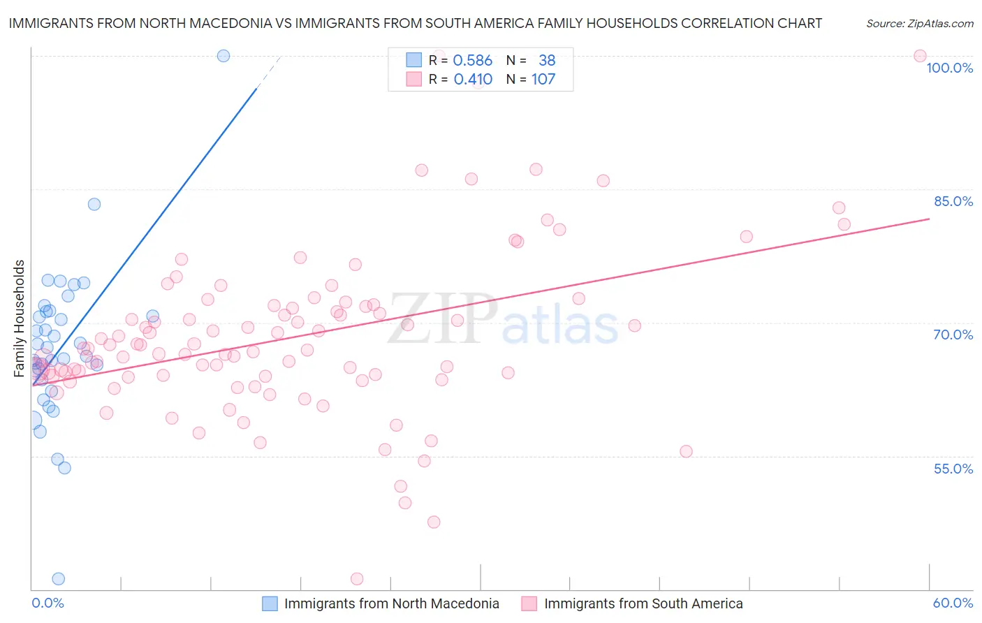 Immigrants from North Macedonia vs Immigrants from South America Family Households