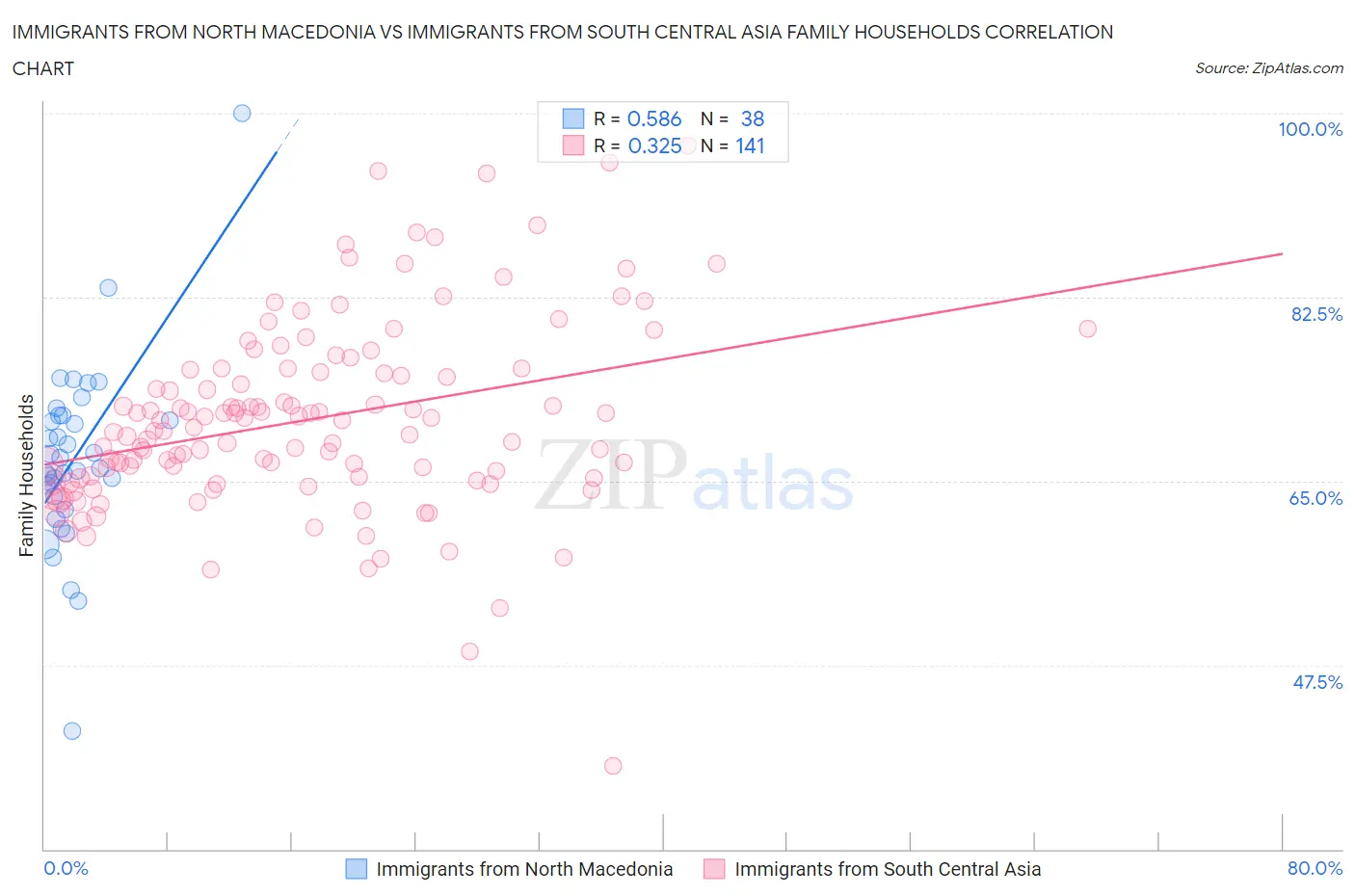 Immigrants from North Macedonia vs Immigrants from South Central Asia Family Households