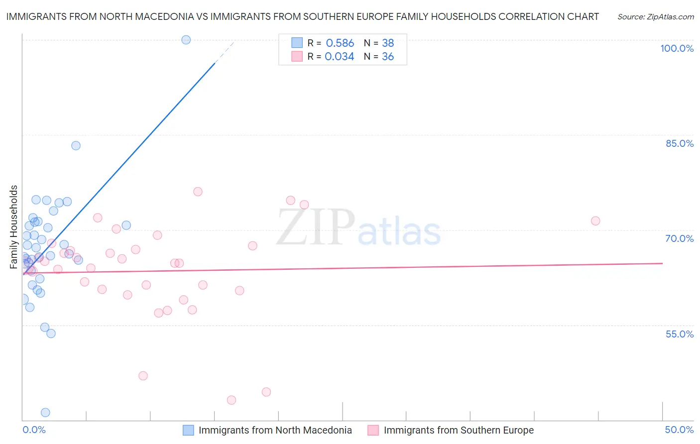 Immigrants from North Macedonia vs Immigrants from Southern Europe Family Households