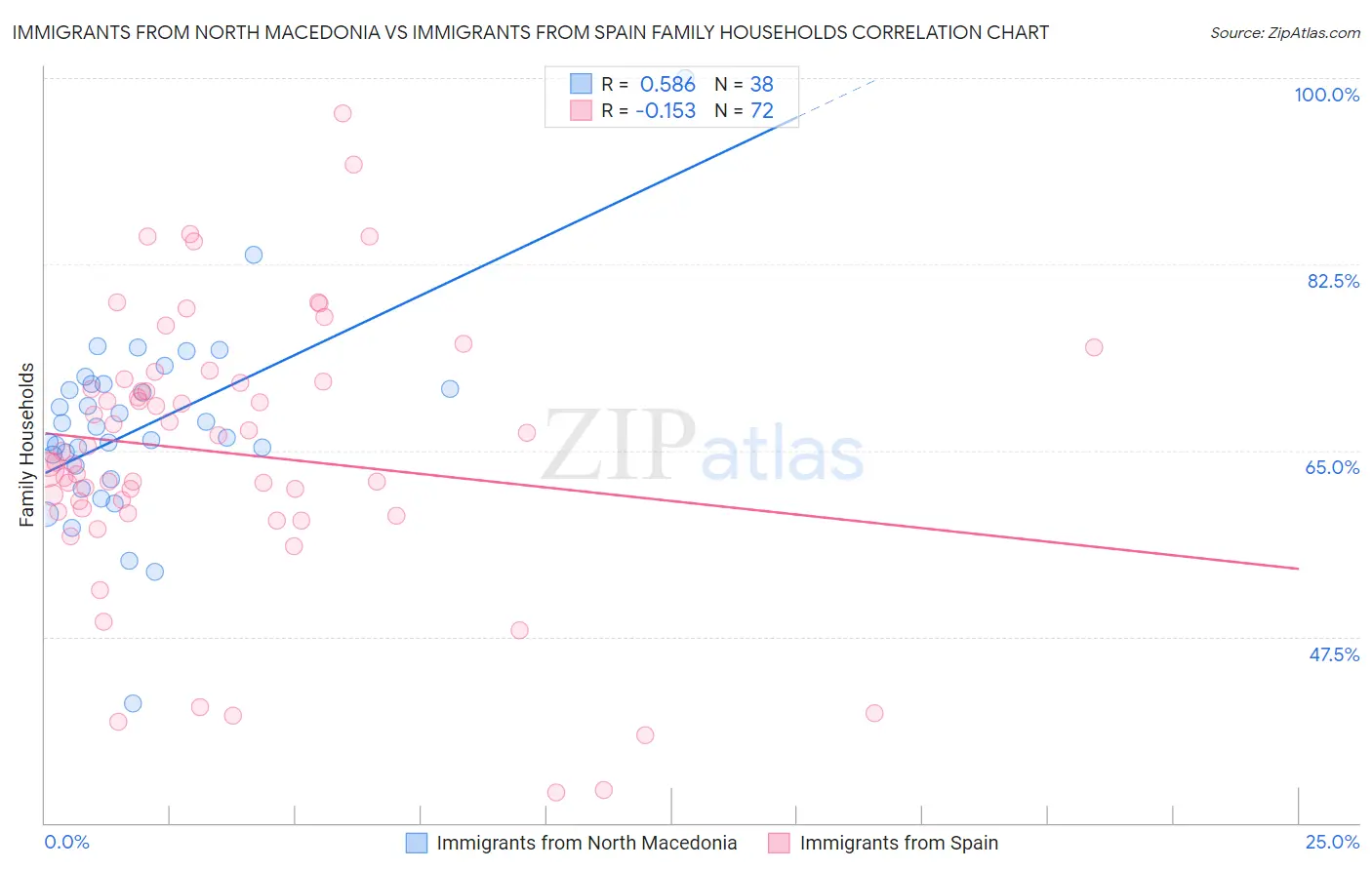 Immigrants from North Macedonia vs Immigrants from Spain Family Households
