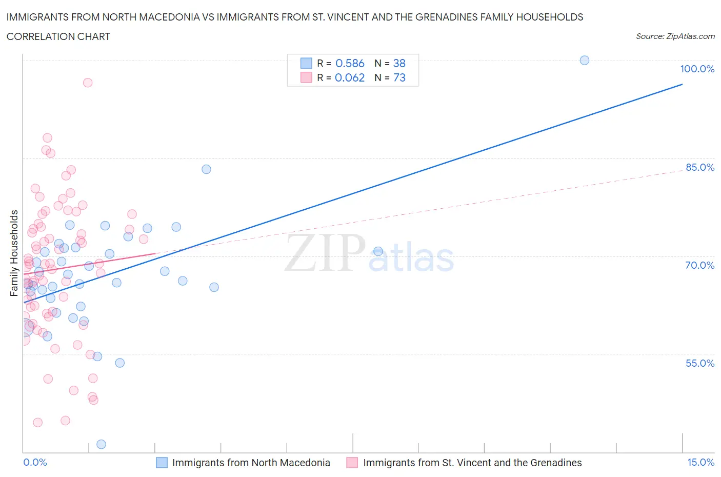 Immigrants from North Macedonia vs Immigrants from St. Vincent and the Grenadines Family Households