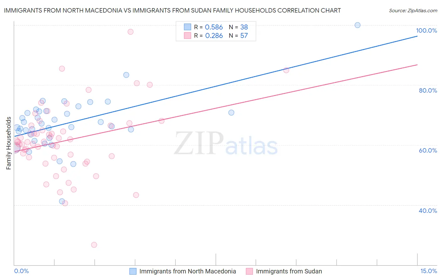 Immigrants from North Macedonia vs Immigrants from Sudan Family Households