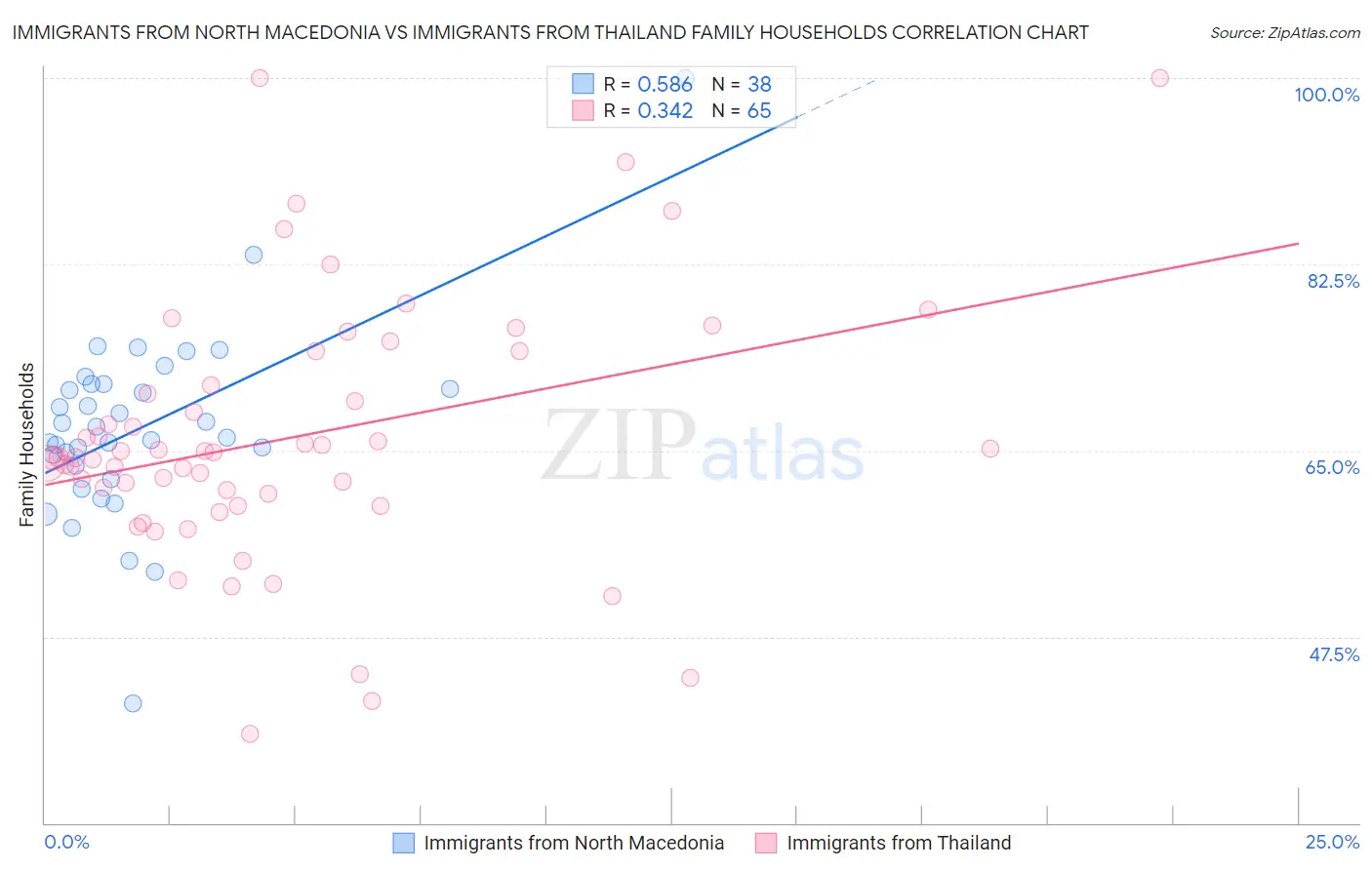 Immigrants from North Macedonia vs Immigrants from Thailand Family Households