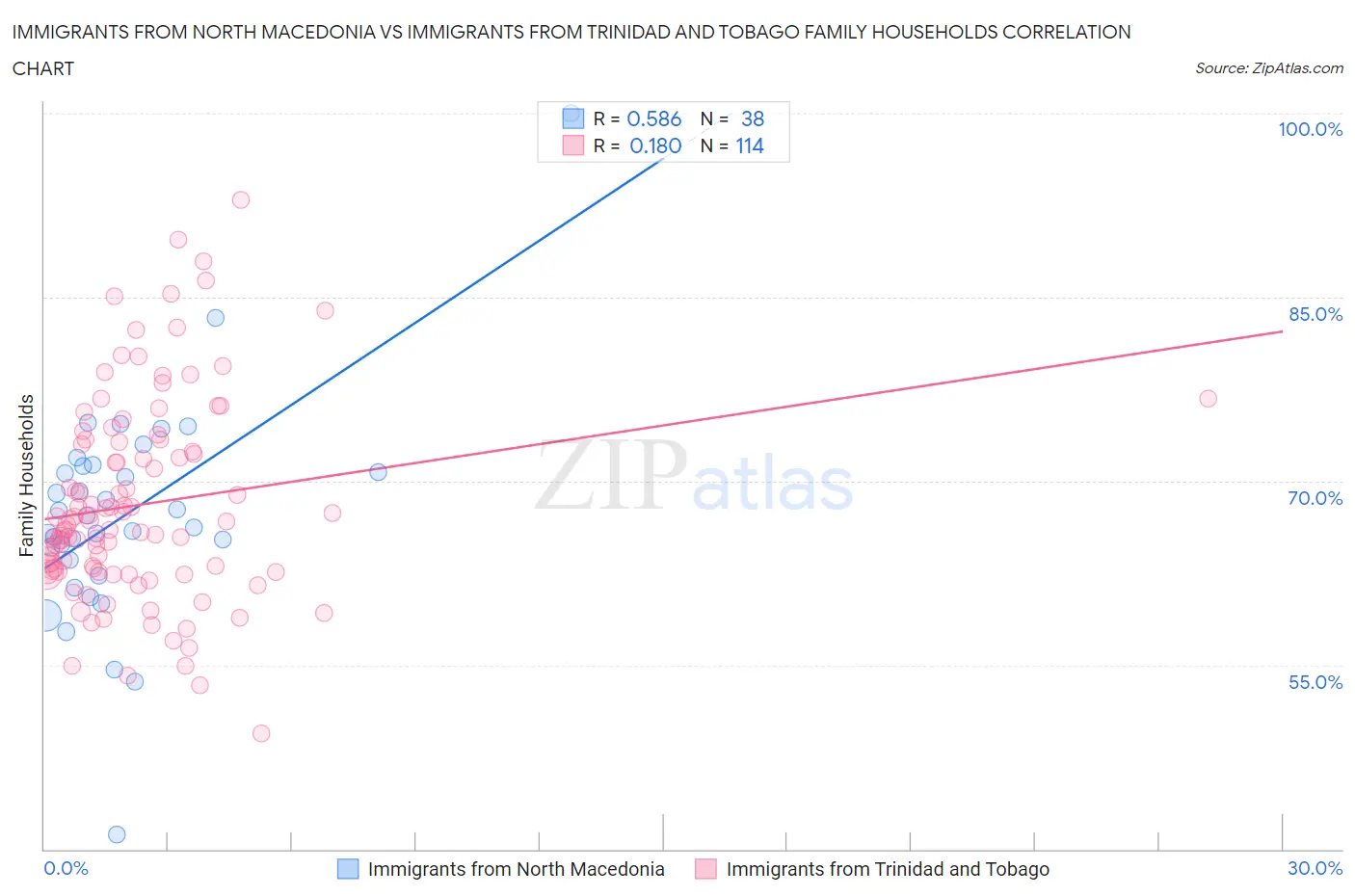 Immigrants from North Macedonia vs Immigrants from Trinidad and Tobago Family Households