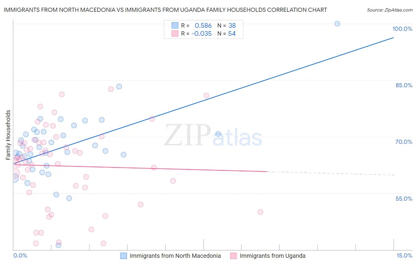 Immigrants from North Macedonia vs Immigrants from Uganda Family Households