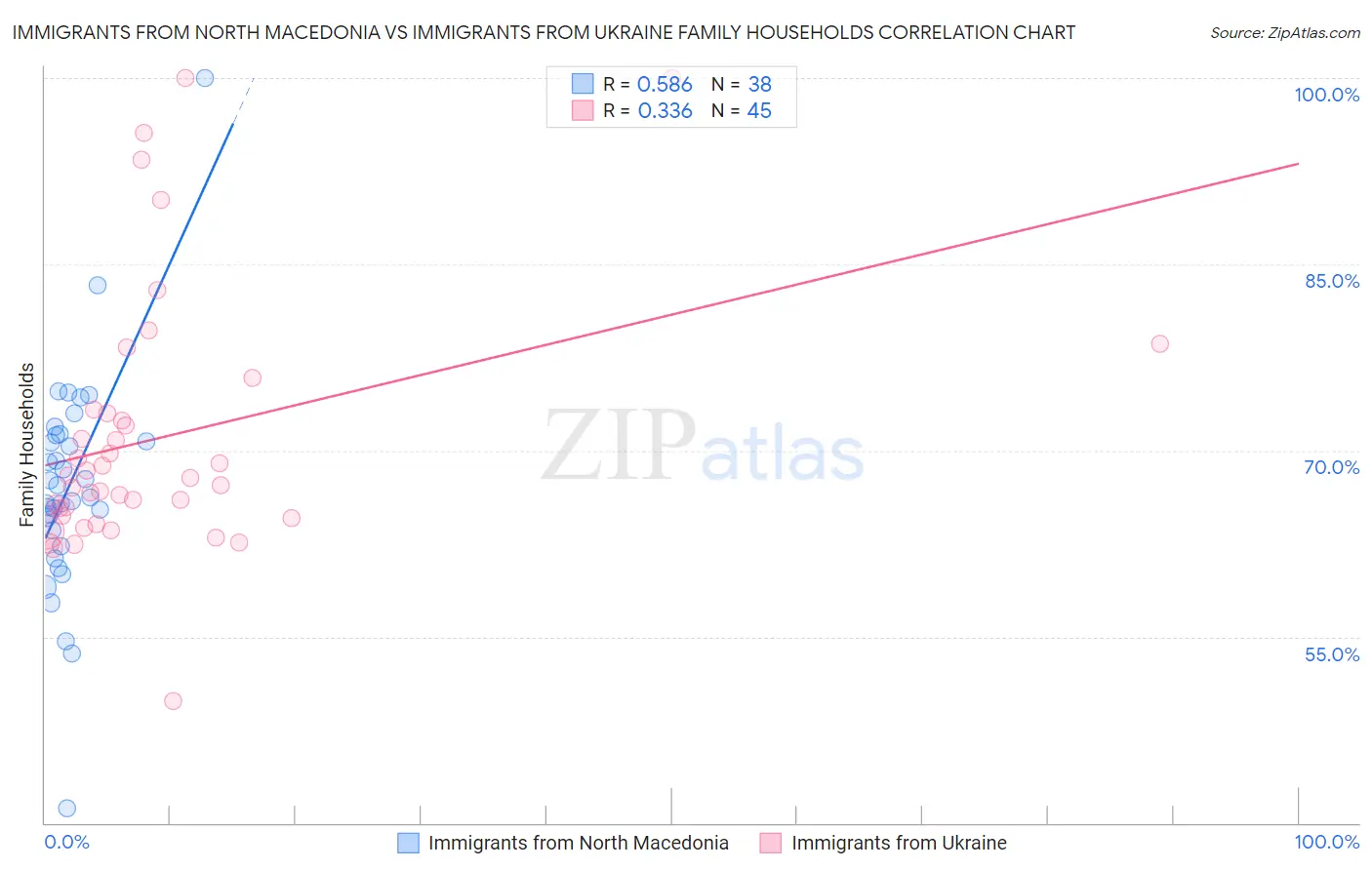 Immigrants from North Macedonia vs Immigrants from Ukraine Family Households