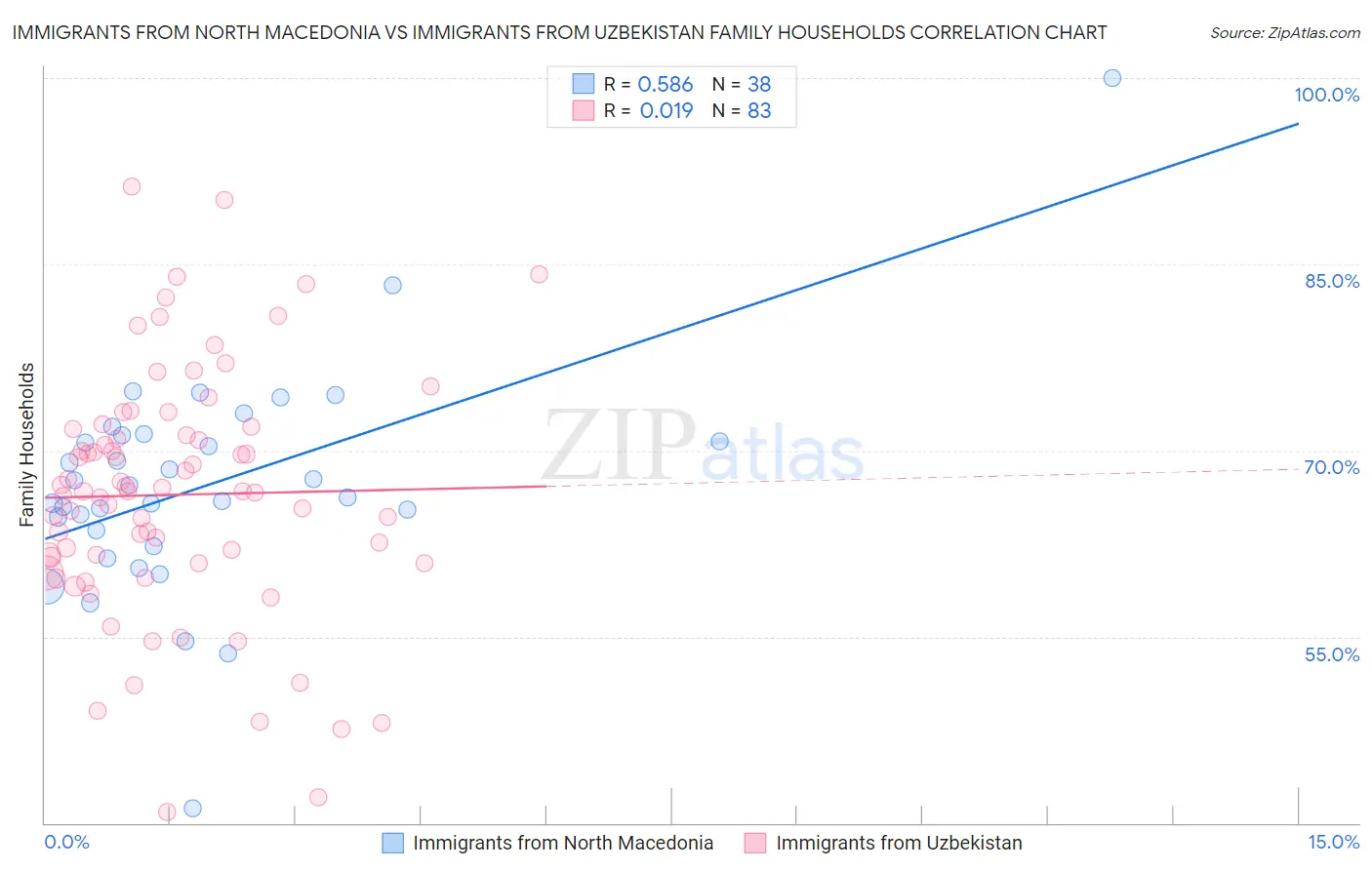 Immigrants from North Macedonia vs Immigrants from Uzbekistan Family Households