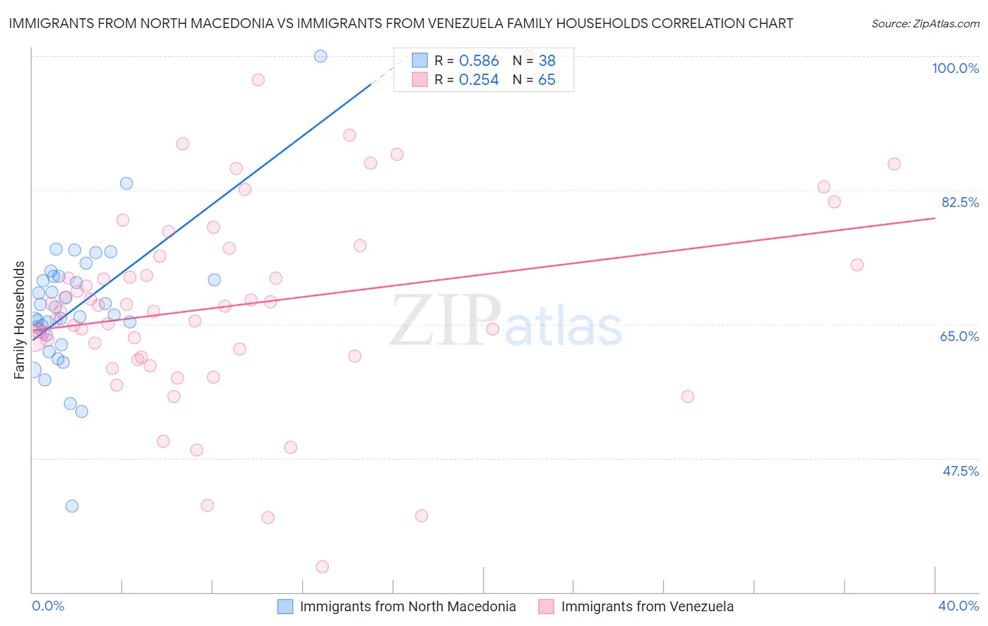 Immigrants from North Macedonia vs Immigrants from Venezuela Family Households