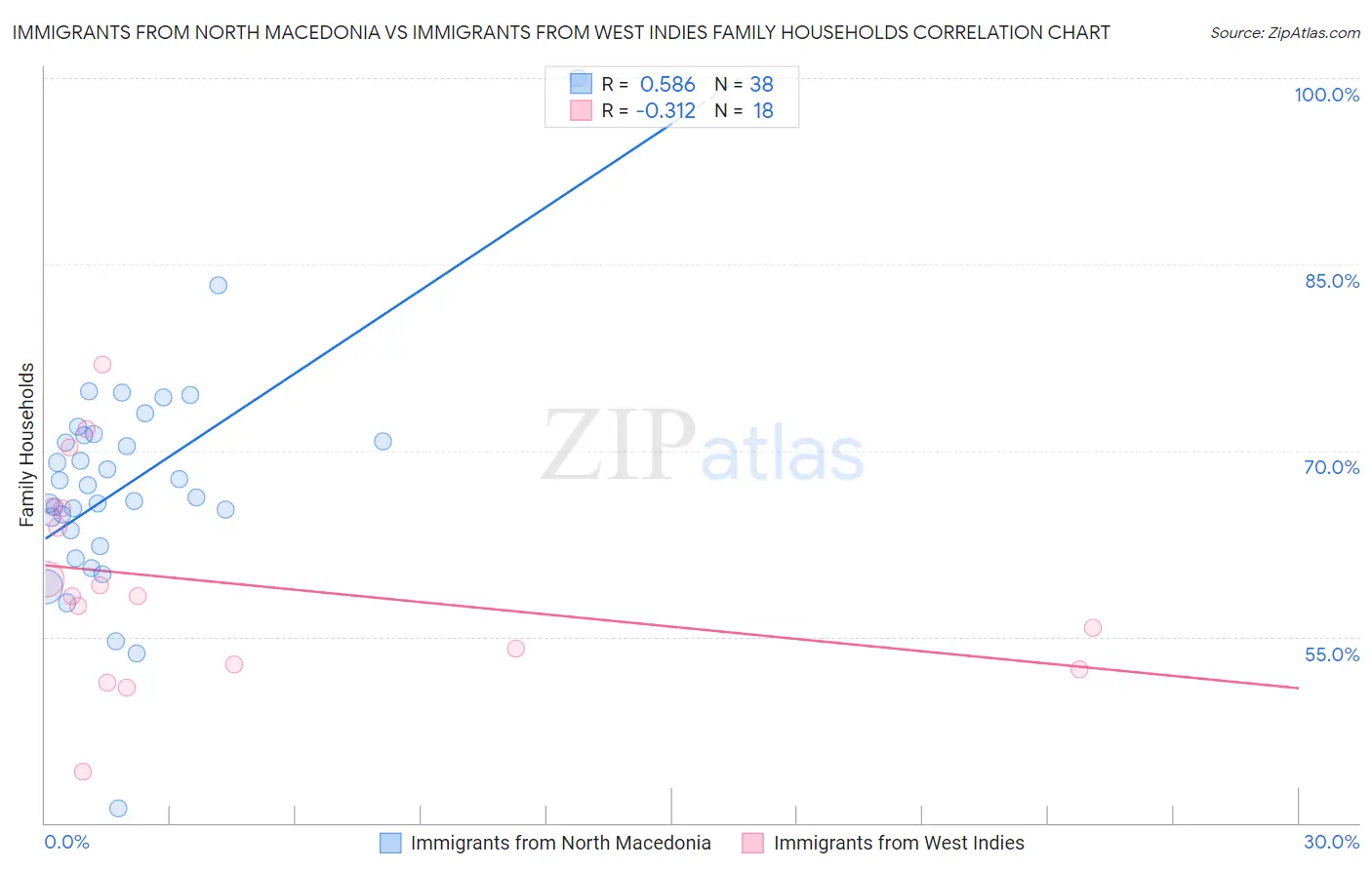 Immigrants from North Macedonia vs Immigrants from West Indies Family Households