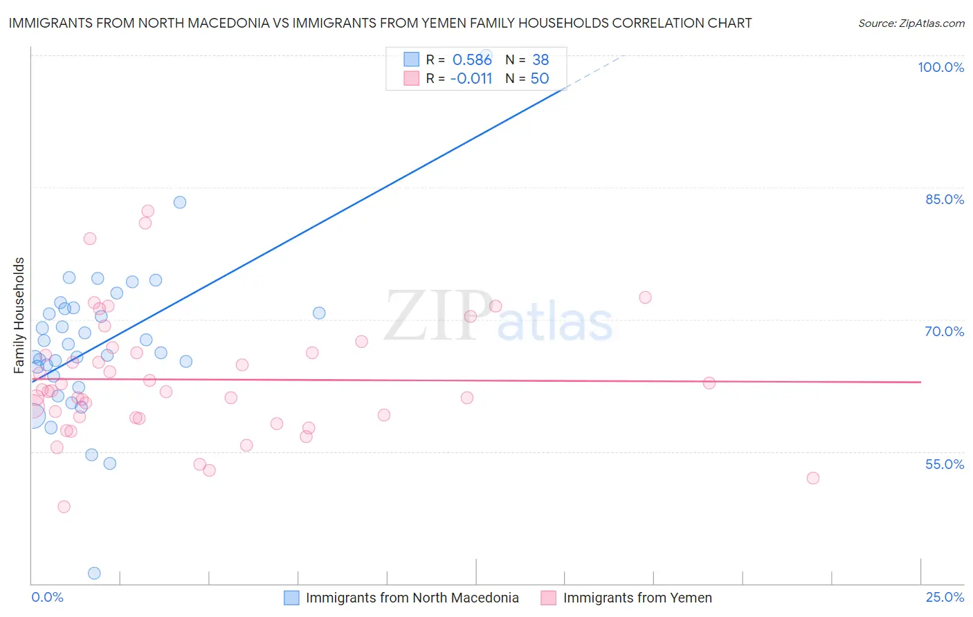 Immigrants from North Macedonia vs Immigrants from Yemen Family Households