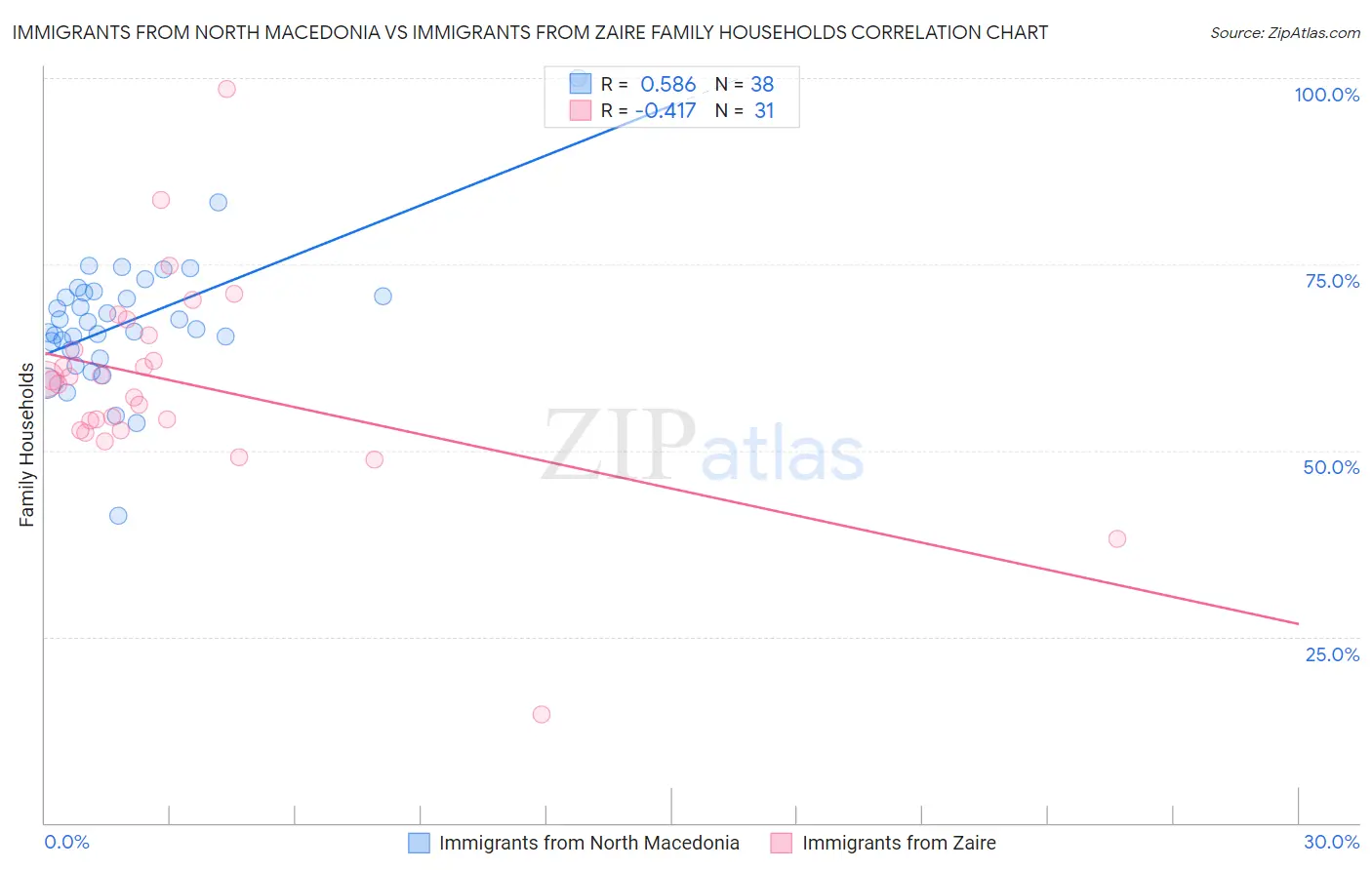 Immigrants from North Macedonia vs Immigrants from Zaire Family Households