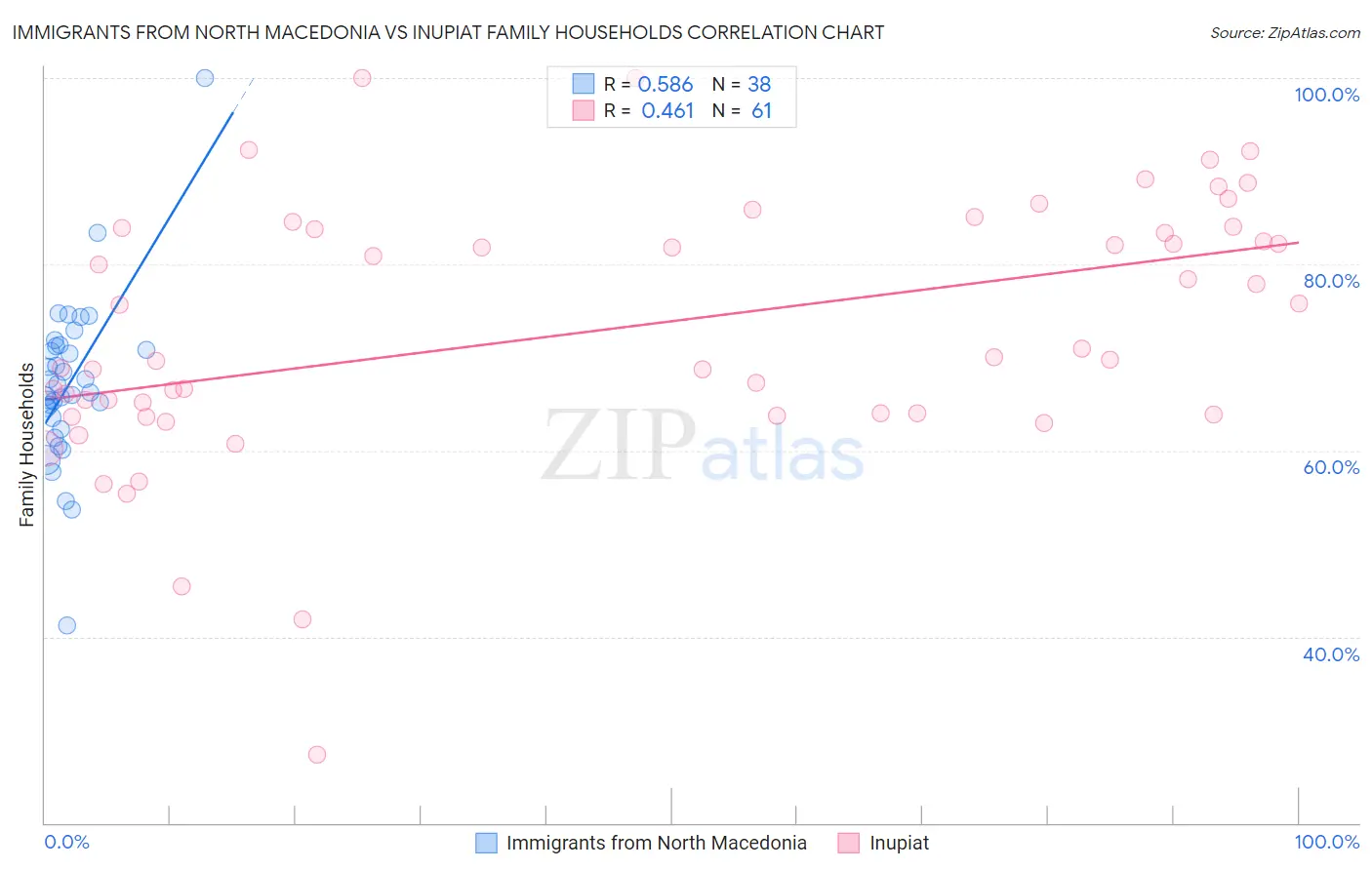 Immigrants from North Macedonia vs Inupiat Family Households