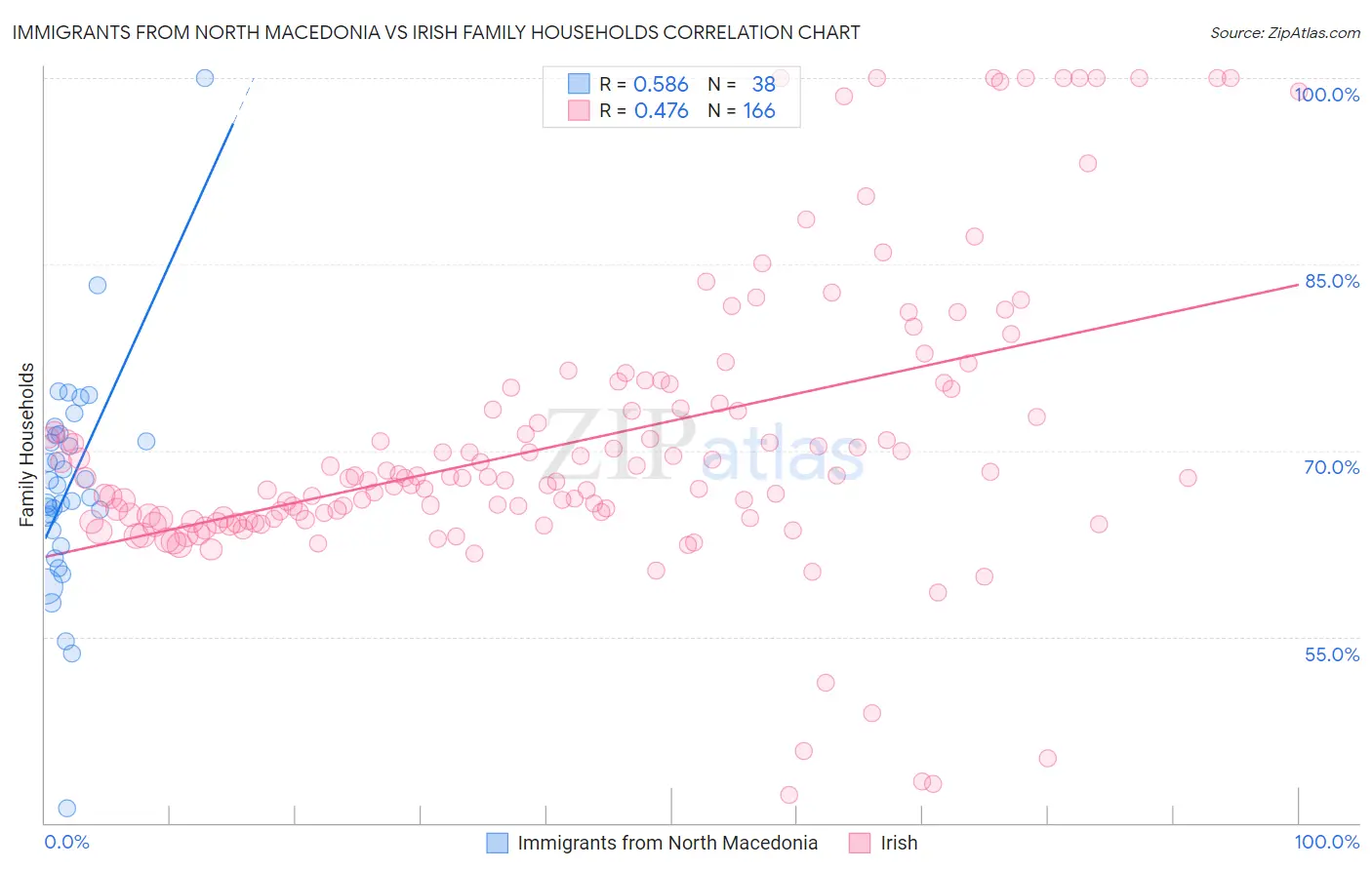 Immigrants from North Macedonia vs Irish Family Households