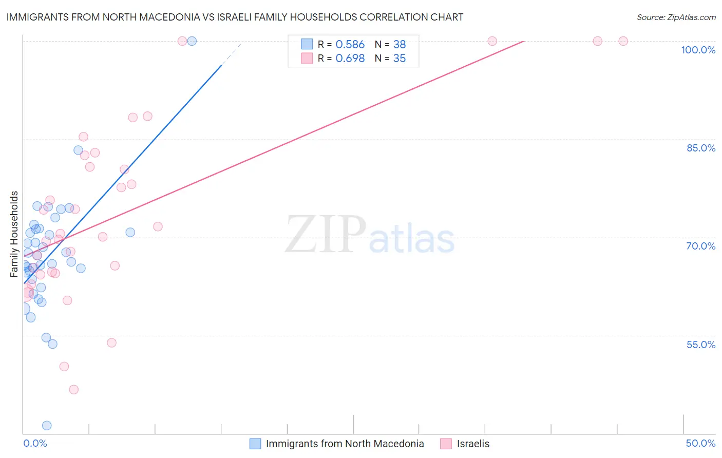 Immigrants from North Macedonia vs Israeli Family Households