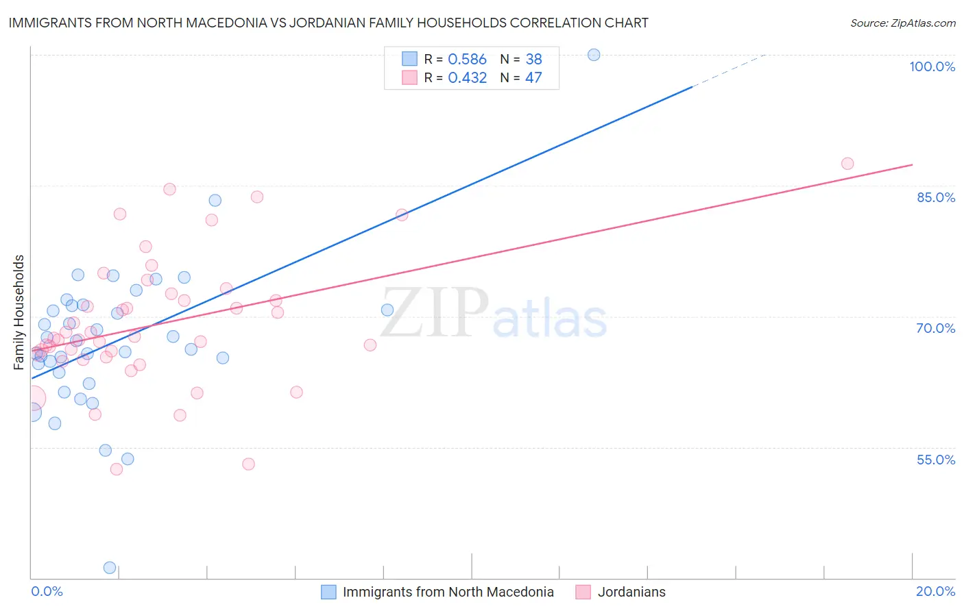 Immigrants from North Macedonia vs Jordanian Family Households