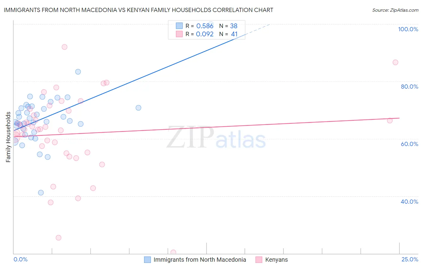 Immigrants from North Macedonia vs Kenyan Family Households