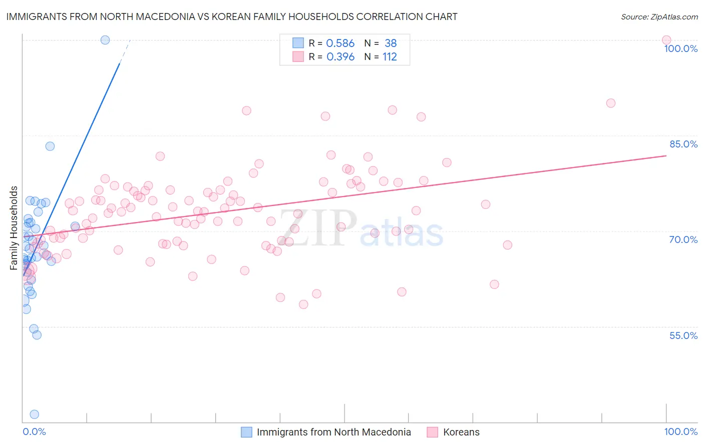 Immigrants from North Macedonia vs Korean Family Households