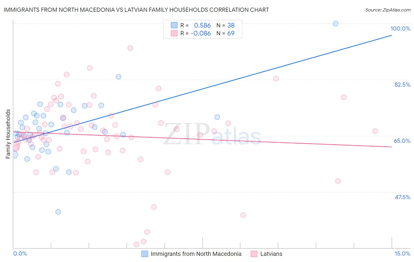Immigrants from North Macedonia vs Latvian Family Households
