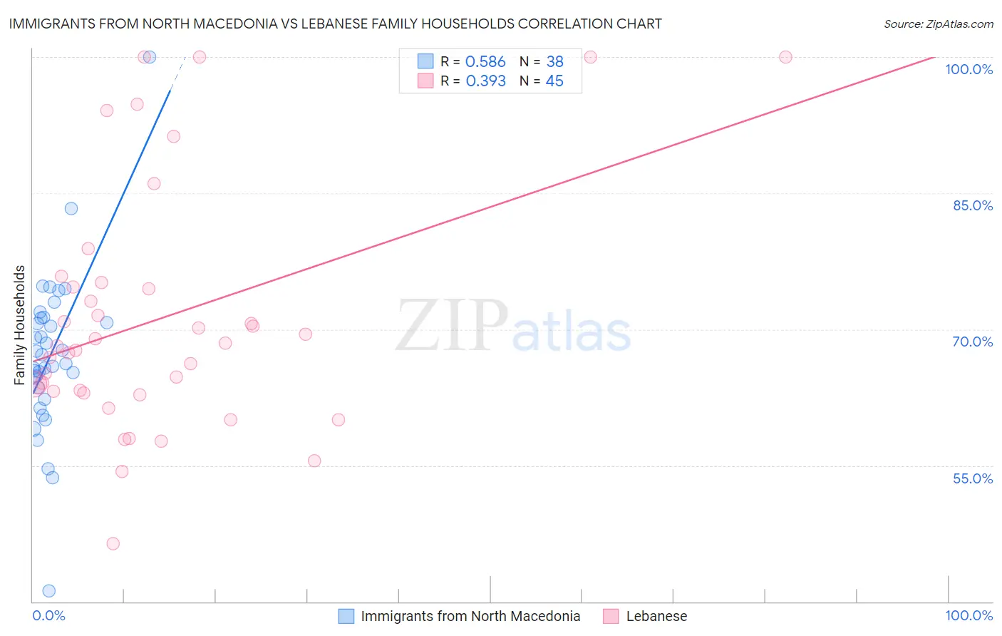Immigrants from North Macedonia vs Lebanese Family Households