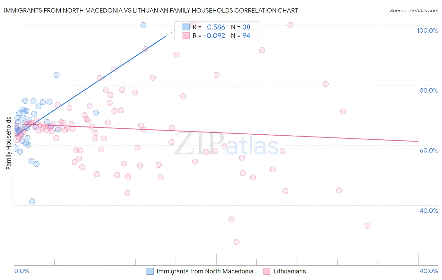Immigrants from North Macedonia vs Lithuanian Family Households