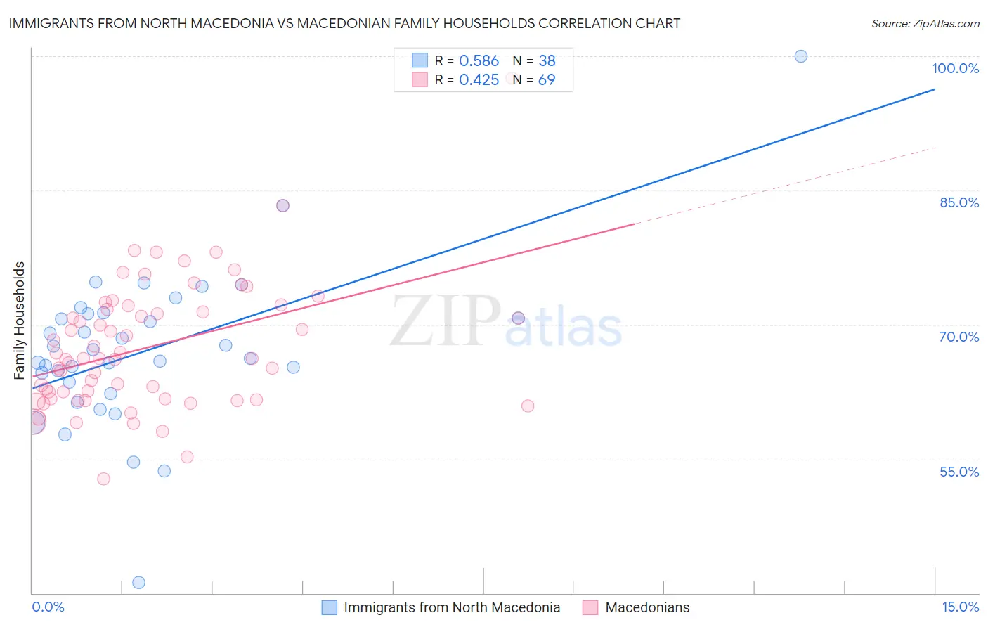 Immigrants from North Macedonia vs Macedonian Family Households