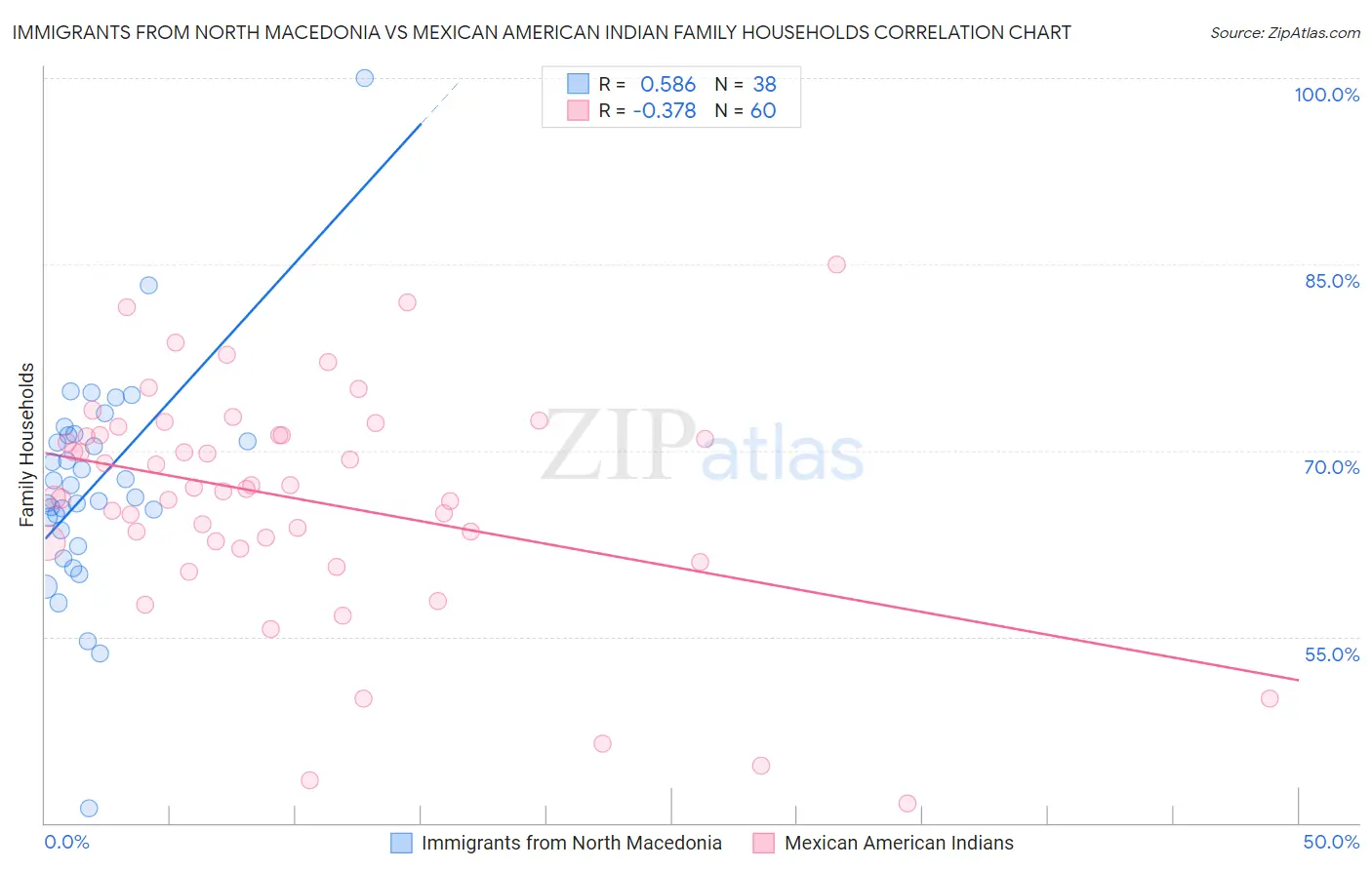 Immigrants from North Macedonia vs Mexican American Indian Family Households