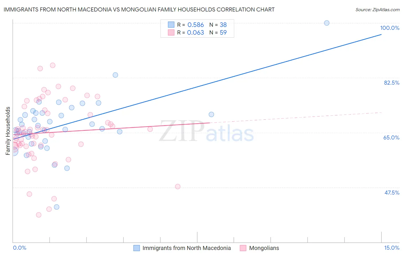 Immigrants from North Macedonia vs Mongolian Family Households