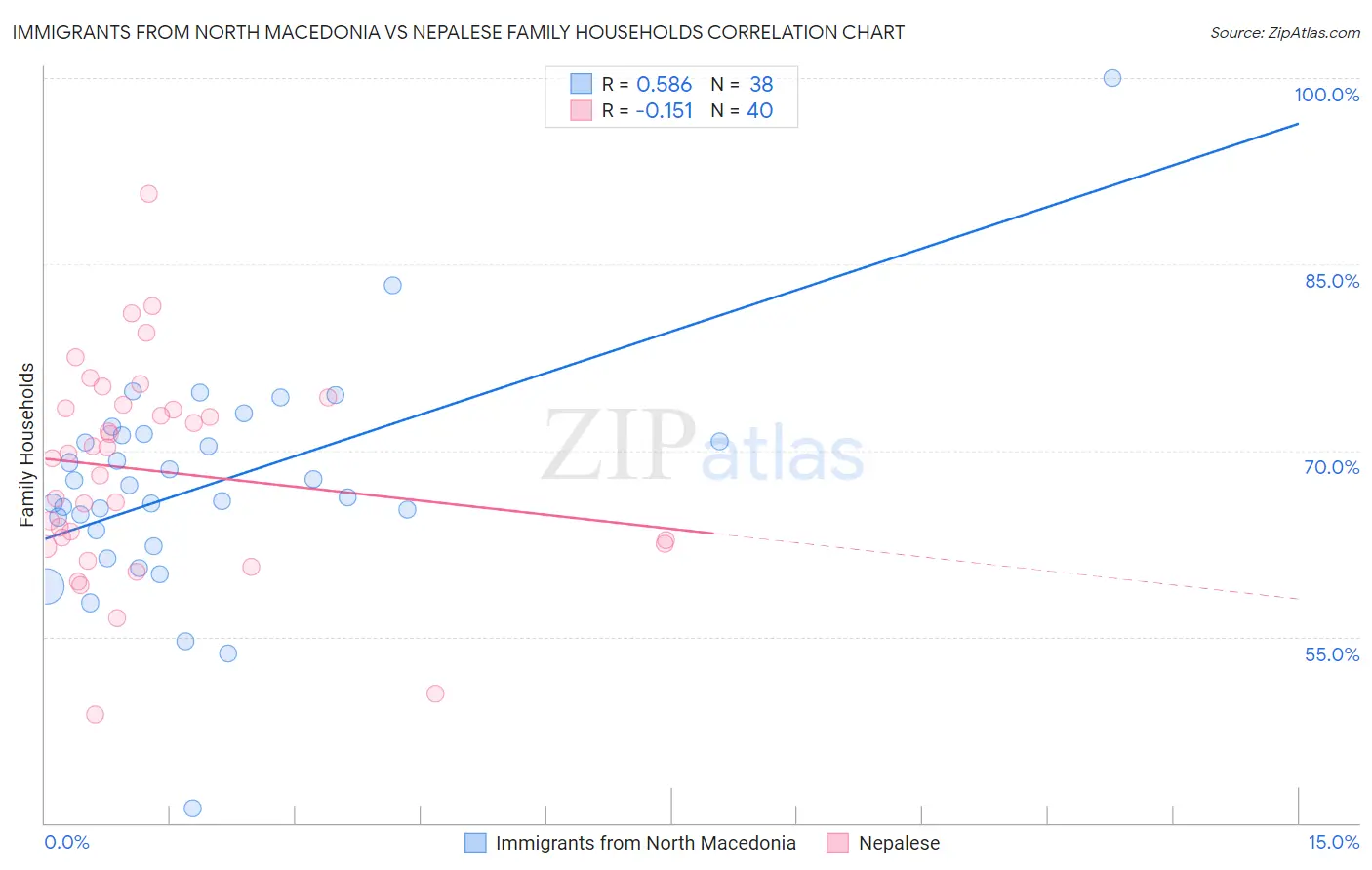 Immigrants from North Macedonia vs Nepalese Family Households