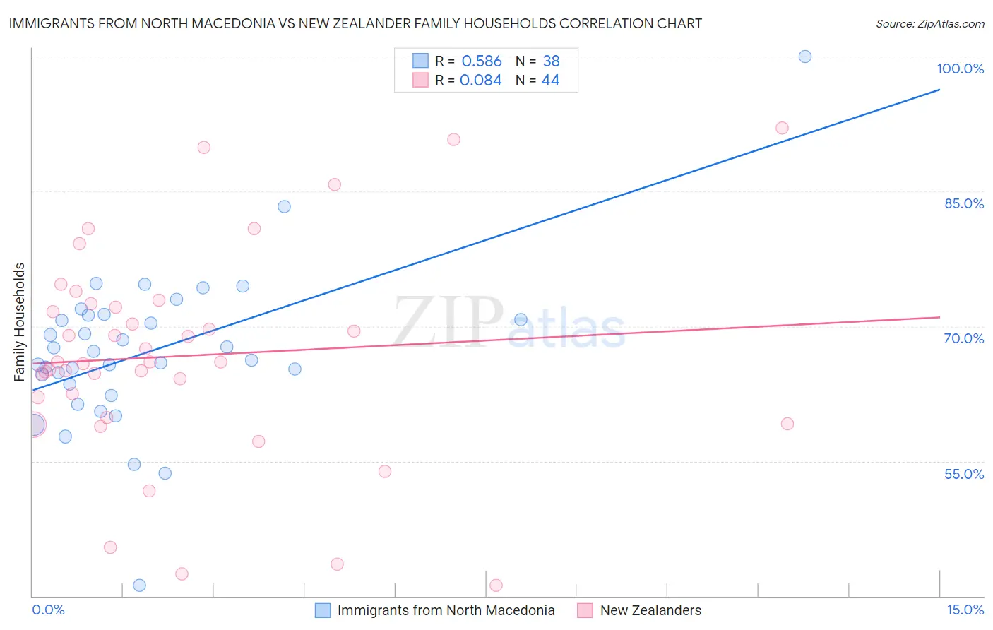Immigrants from North Macedonia vs New Zealander Family Households