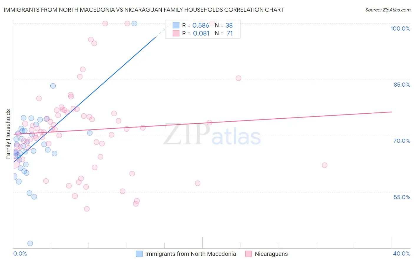 Immigrants from North Macedonia vs Nicaraguan Family Households