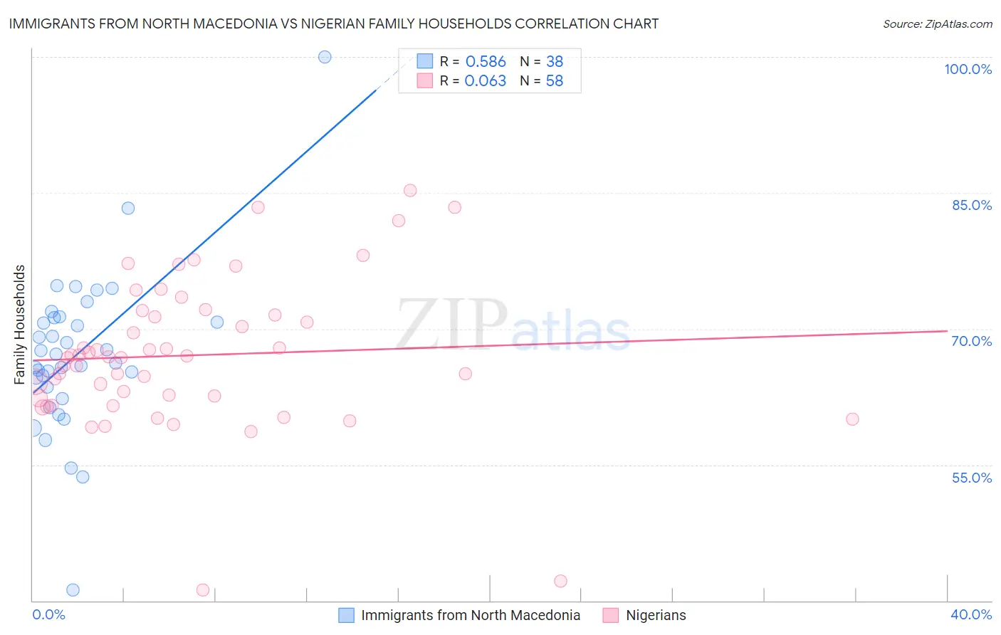 Immigrants from North Macedonia vs Nigerian Family Households