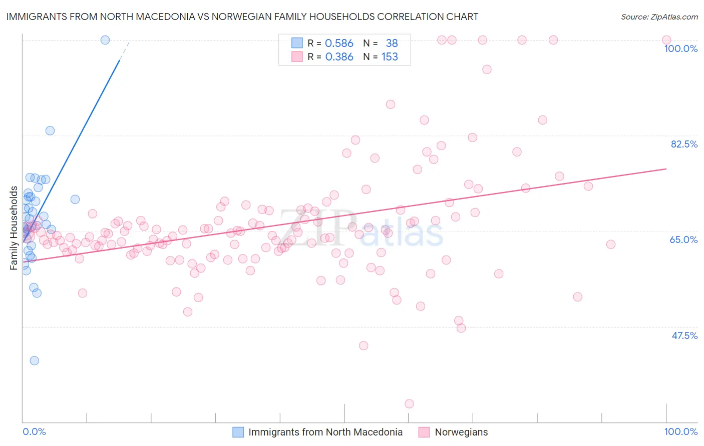 Immigrants from North Macedonia vs Norwegian Family Households