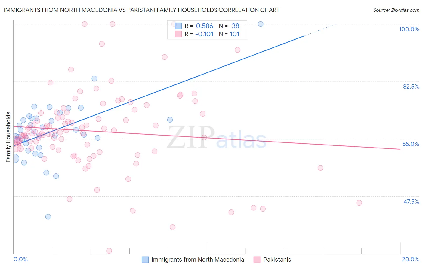 Immigrants from North Macedonia vs Pakistani Family Households