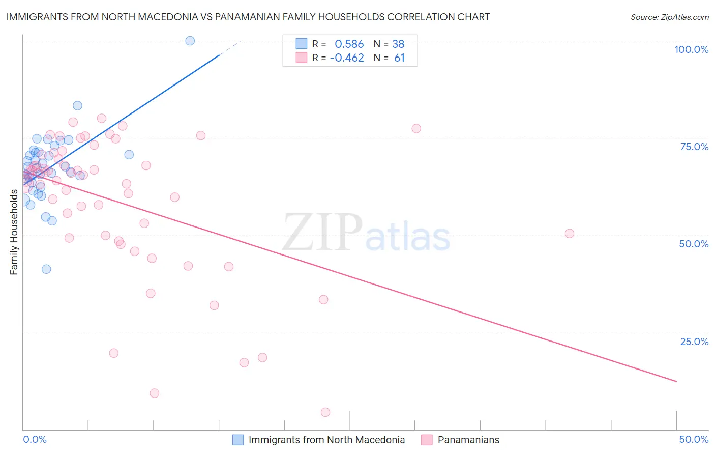Immigrants from North Macedonia vs Panamanian Family Households