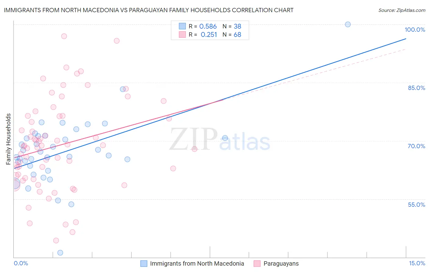 Immigrants from North Macedonia vs Paraguayan Family Households