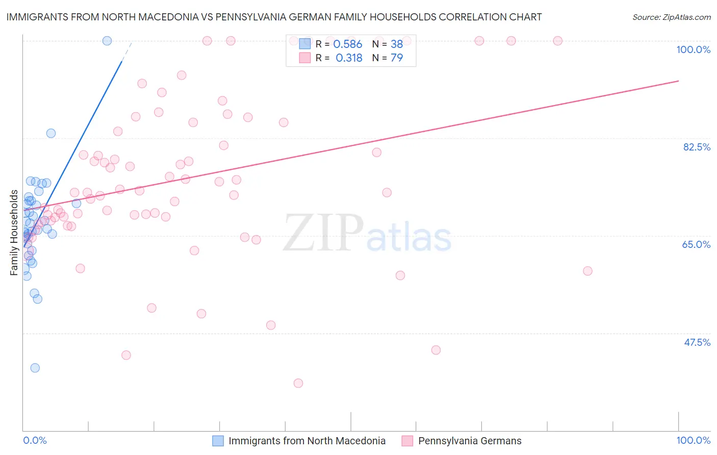 Immigrants from North Macedonia vs Pennsylvania German Family Households