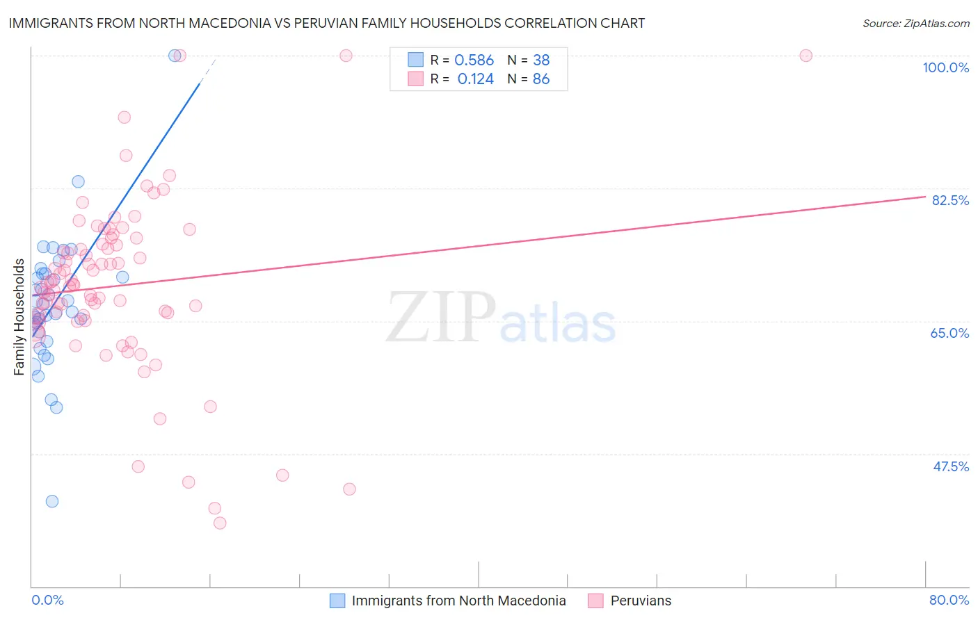 Immigrants from North Macedonia vs Peruvian Family Households