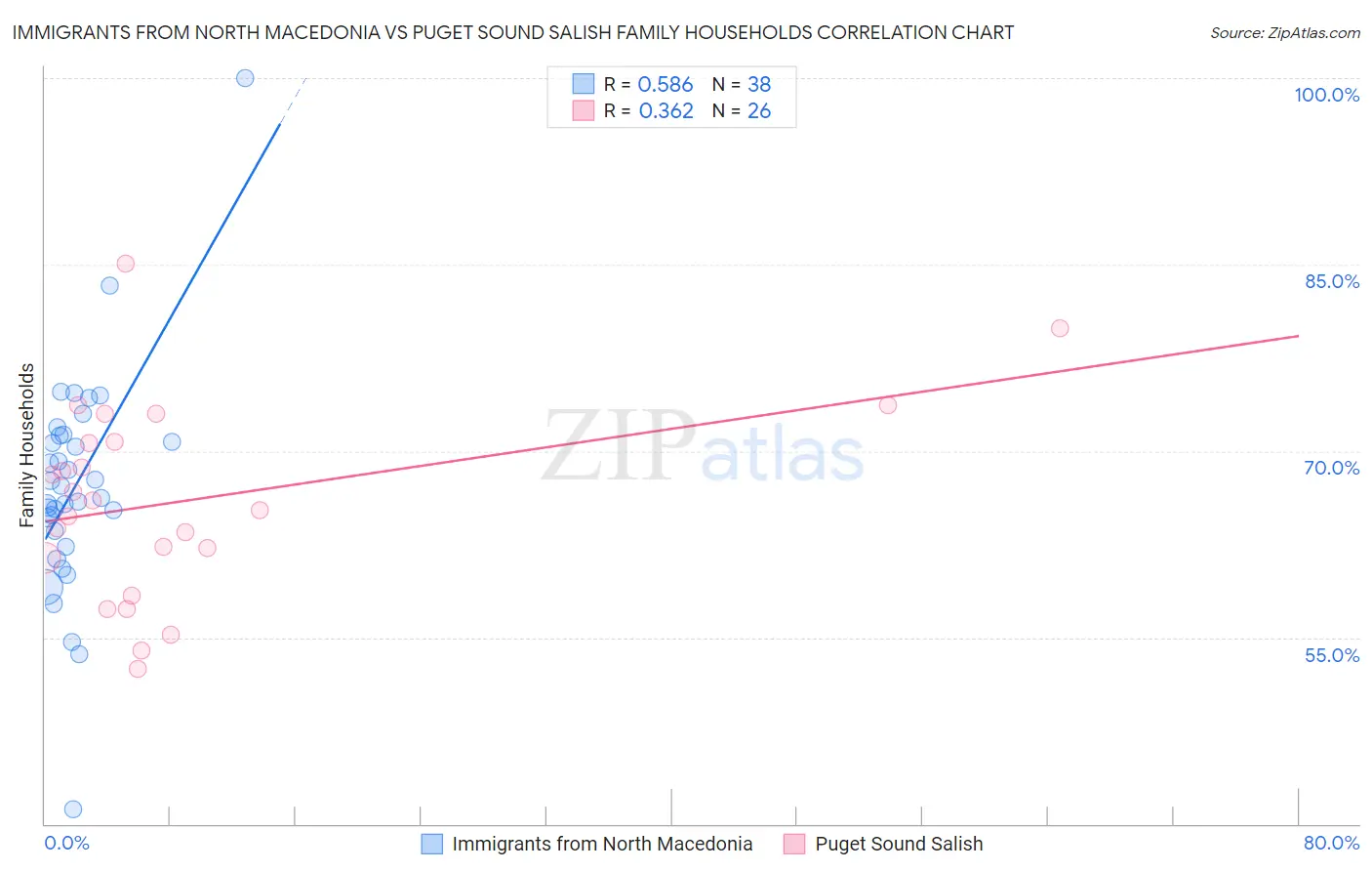 Immigrants from North Macedonia vs Puget Sound Salish Family Households