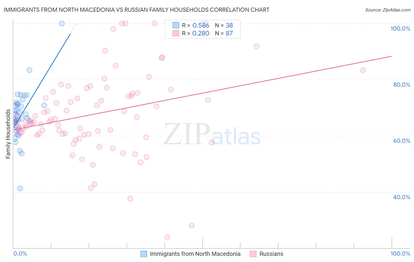 Immigrants from North Macedonia vs Russian Family Households