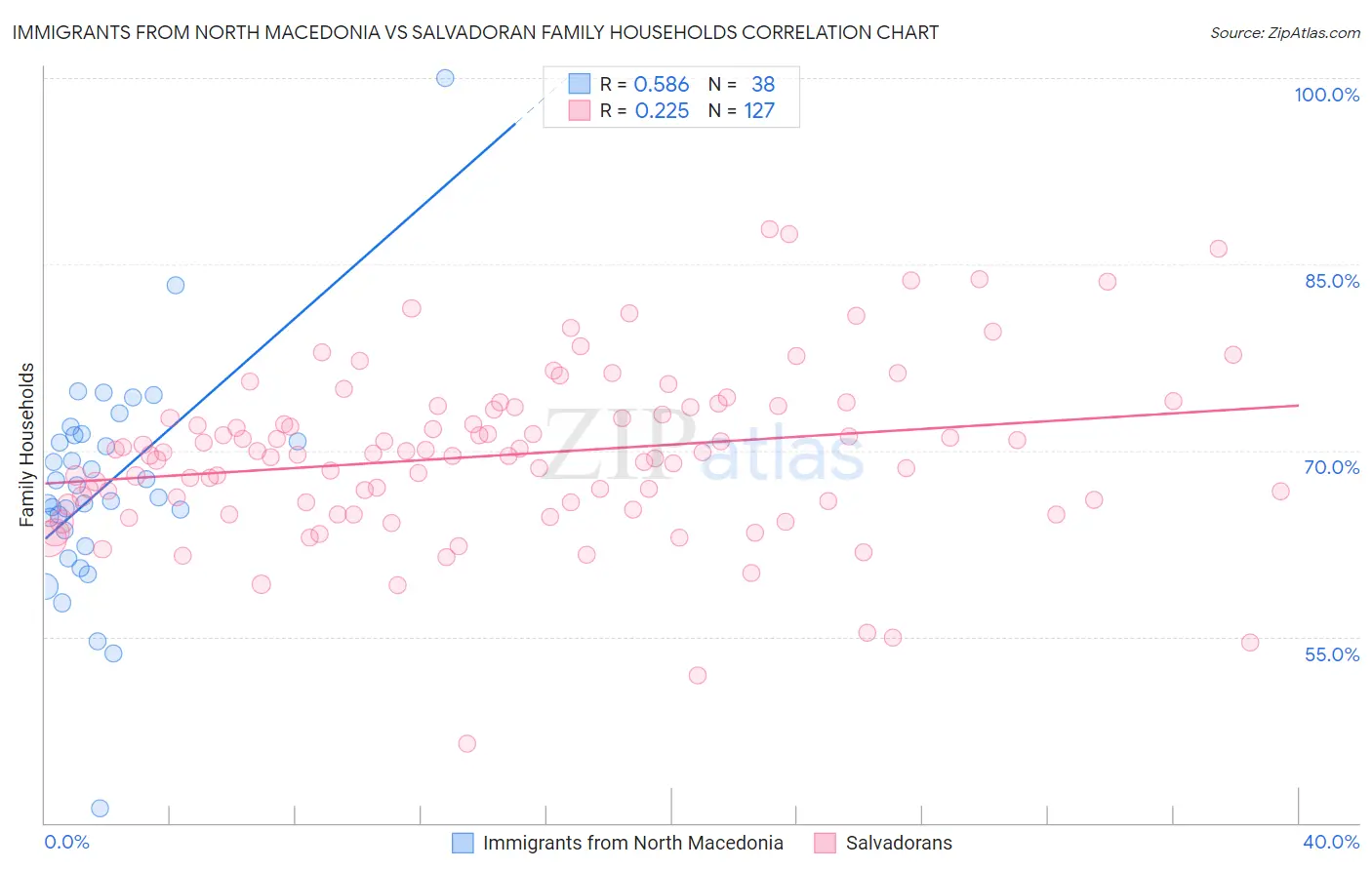 Immigrants from North Macedonia vs Salvadoran Family Households