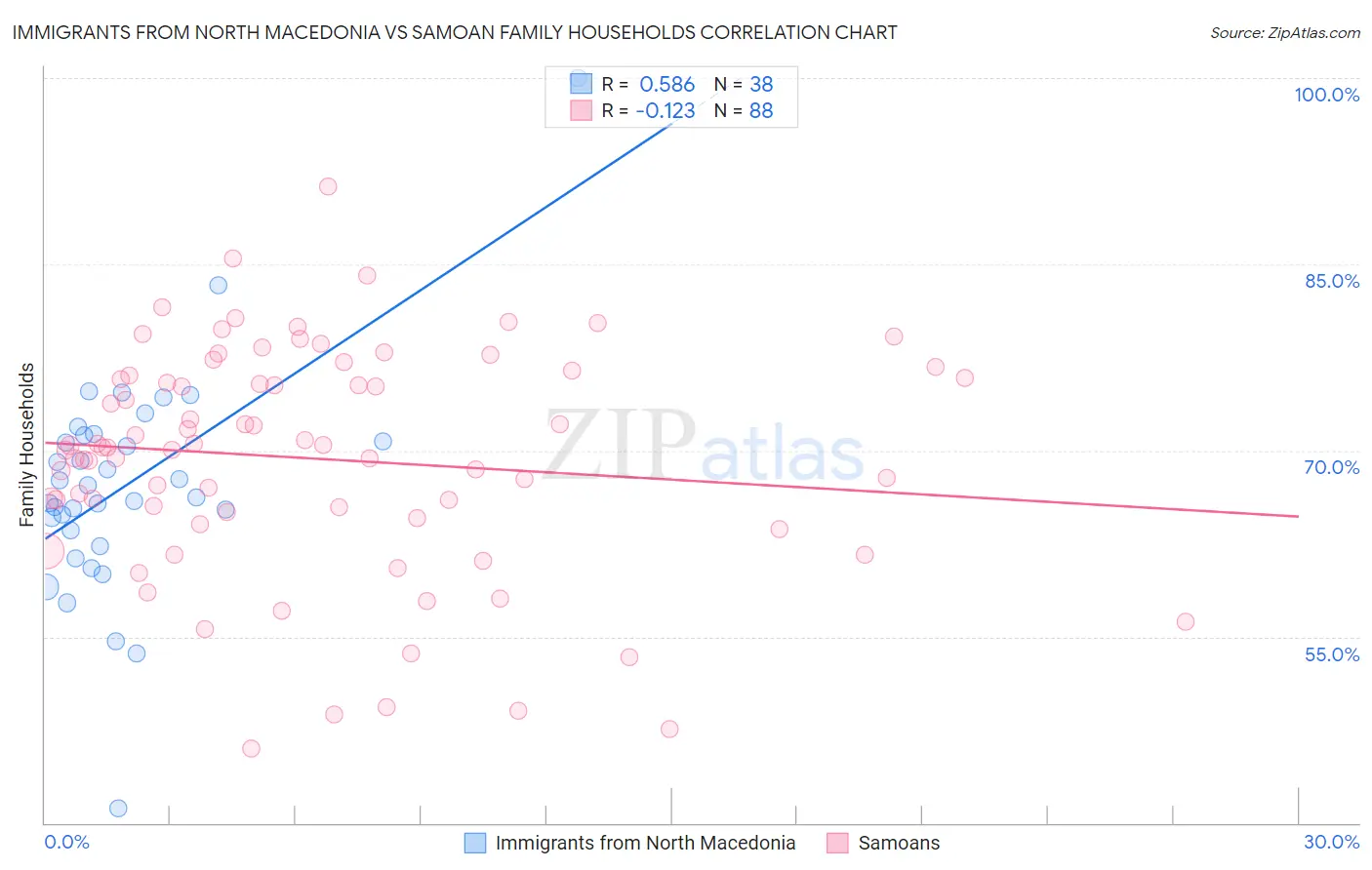 Immigrants from North Macedonia vs Samoan Family Households