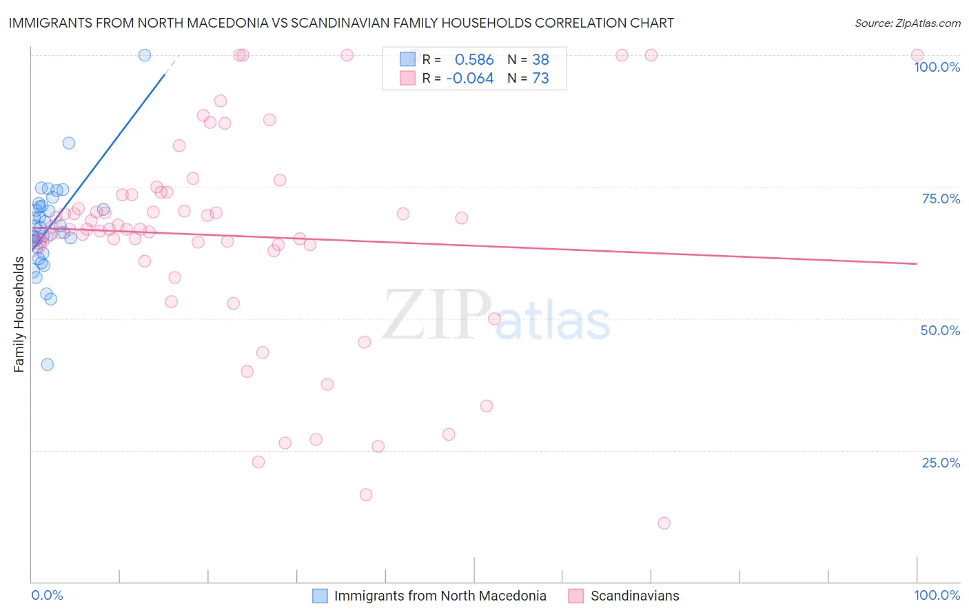 Immigrants from North Macedonia vs Scandinavian Family Households