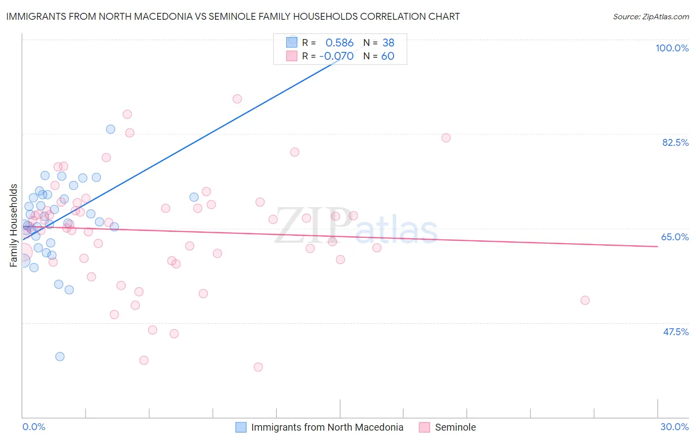 Immigrants from North Macedonia vs Seminole Family Households