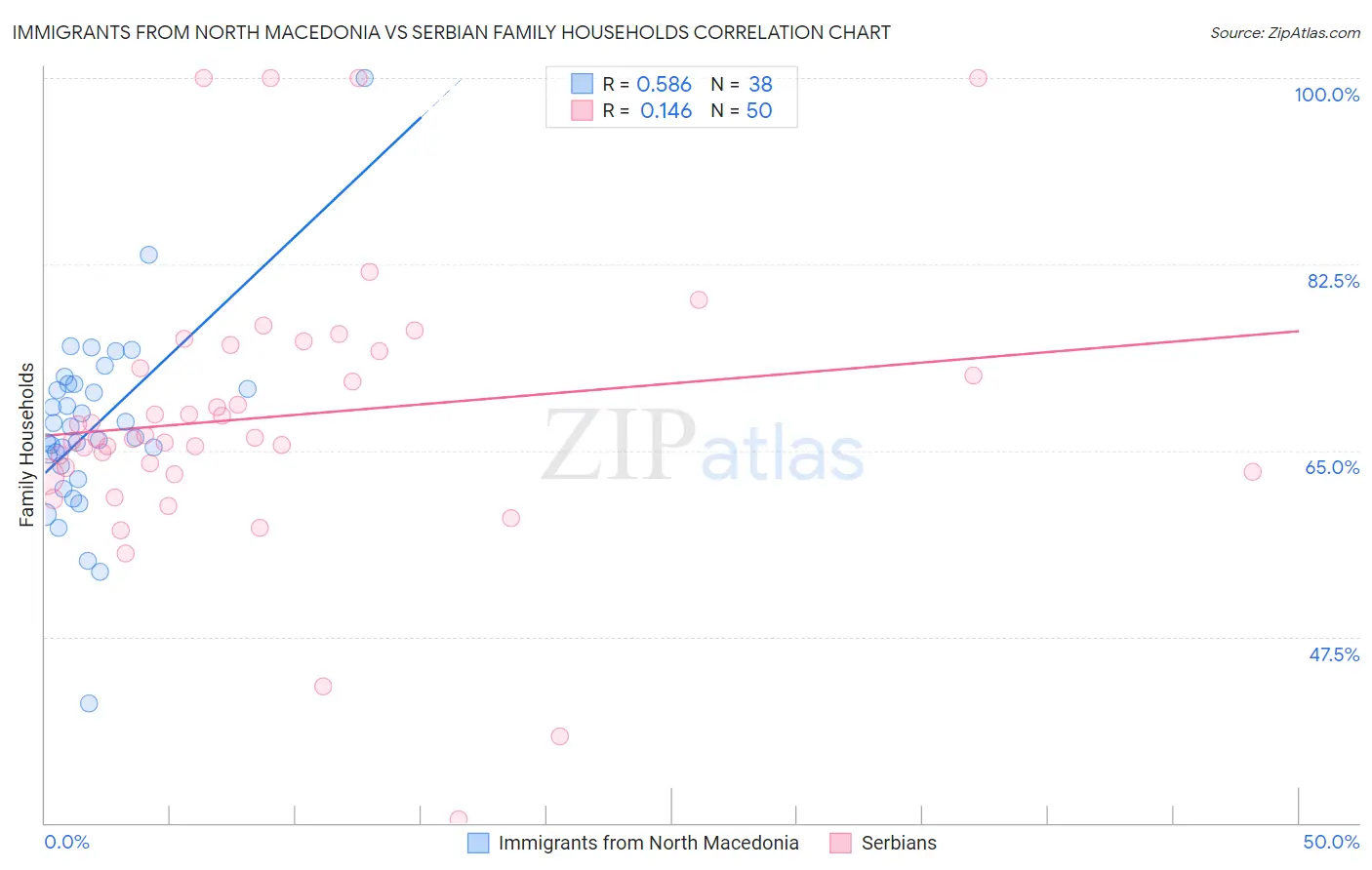 Immigrants from North Macedonia vs Serbian Family Households