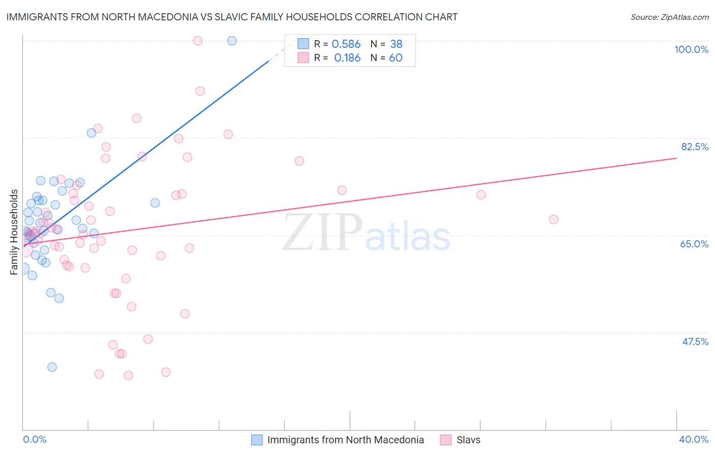Immigrants from North Macedonia vs Slavic Family Households