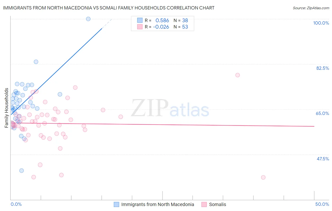 Immigrants from North Macedonia vs Somali Family Households