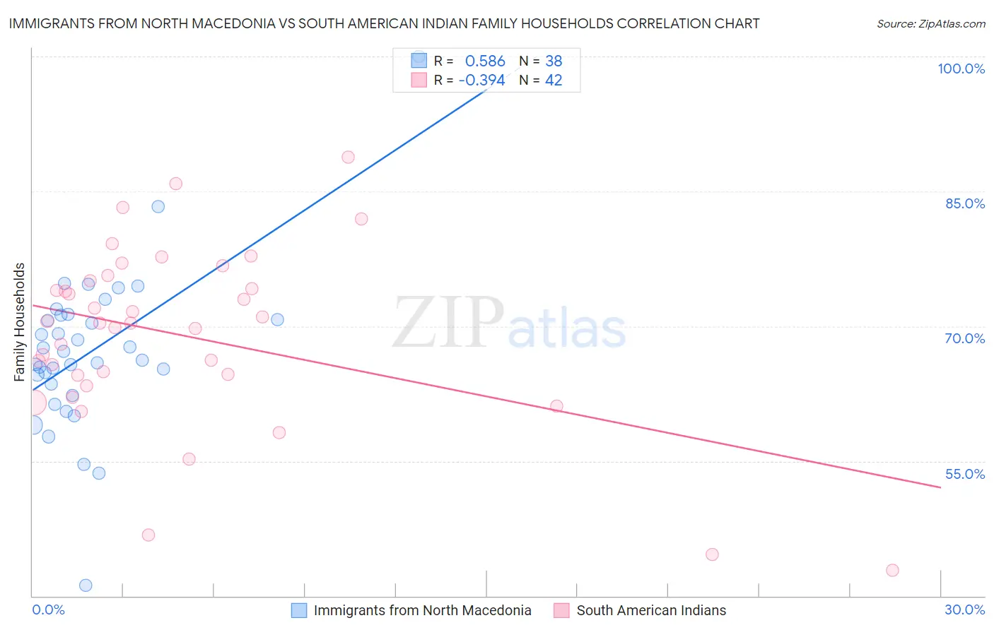 Immigrants from North Macedonia vs South American Indian Family Households